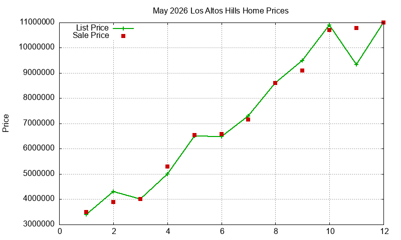 Los Altos Hills Homes Just Sold 2026-05 Los Altos Hills Homes Just Sold 2026-05