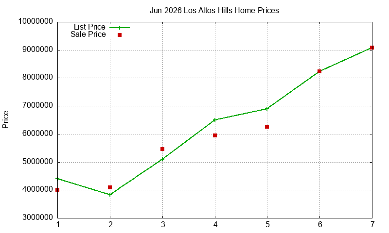 Los Altos Hills Homes Just Sold 2026-06