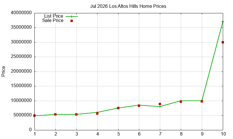 Los Altos Hills Homes Just Sold 2026-07