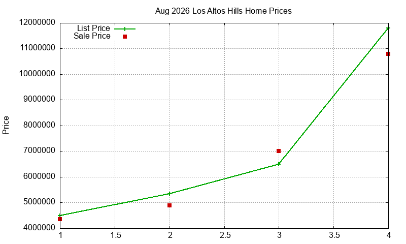 Los Altos Hills Homes Just Sold 2026-08