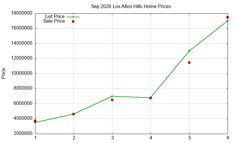 Los Altos Hills Homes Just Sold 2026-09 Los Altos Hills Homes Just Sold 2026-09