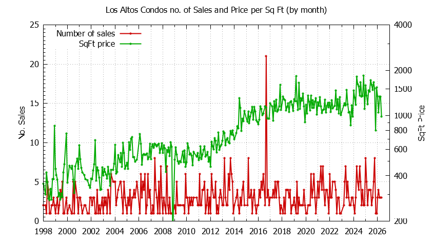 Graph of the Monthly Number of Los Altos Condos Sold - Los Altos Real Estate Trends