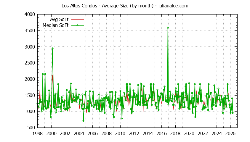 Graph of the Monthly Average Size of Los Altos Condos Sold - Los Altos Real Estate Trends