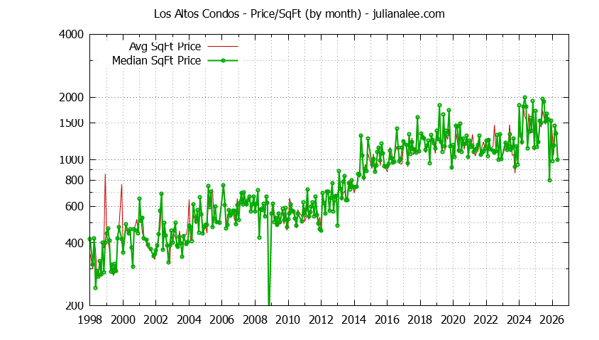 Graph of the Monthly Average Price Per Square Foot for Los Altos Condos - Los Altos Real Estate Trends
