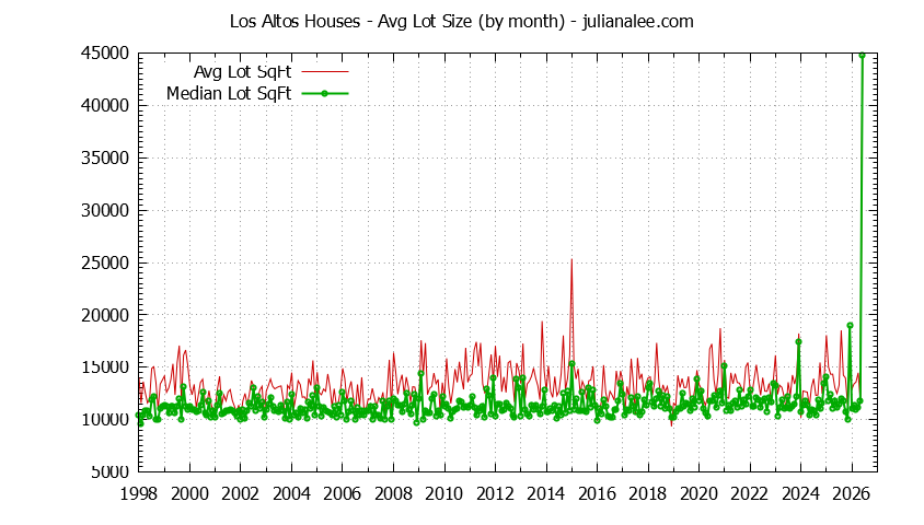 Graph of the Monthly Average Lot Size of Los Altos Houses Sold - Los Altos Real Estate Trends