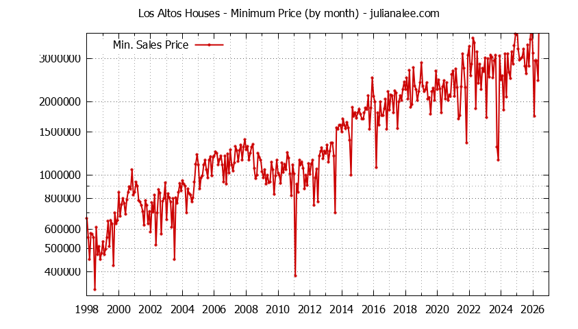 Graph of the Monthly Minimum Price of Los Altos Houses - Los Altos Real Estate Trends