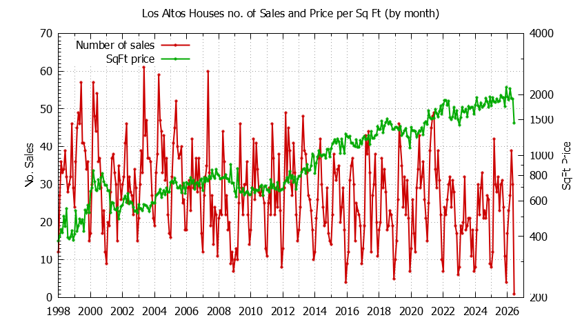 Graph of the Monthly Number of Los Altos Houses Sold - Los Altos Real Estate Trends
