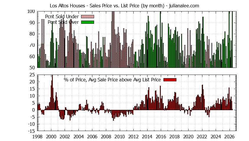 Graph of the Monthly Average Sales Price vs. List Price for Los Altos Houses - Los Altos Real Estate Trends