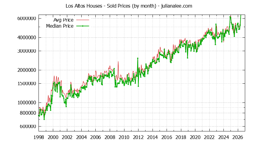 Graph of the Monthly Median and Average Los Altos Home Prices for Houses - Los Altos Real Estate Trends