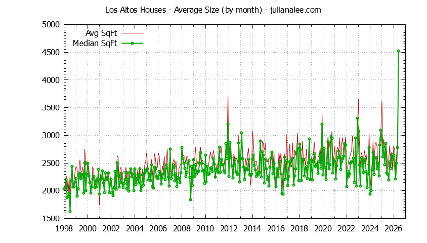 Graph of the Monthly Average Size of Los Altos Houses Sold - Los Altos Real Estate Trends