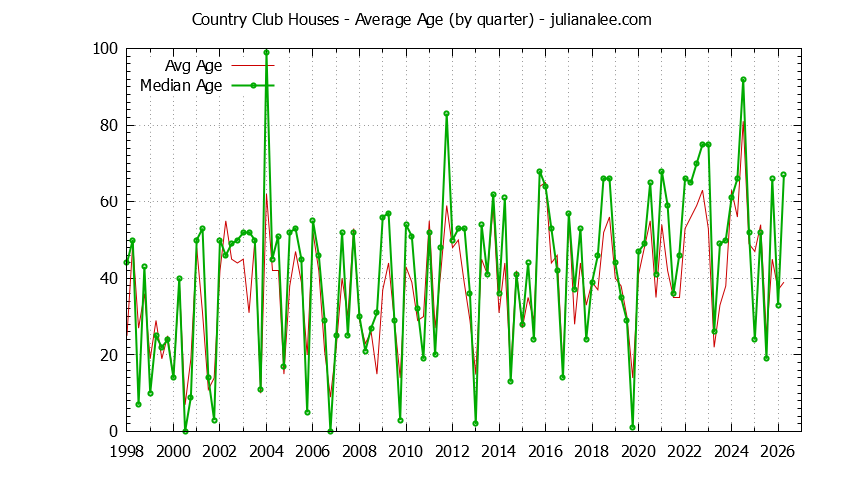 Graph of the Quarterly Average Age of Country Club Houses Sold