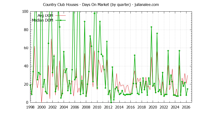 Graph of the Quarterly Average Days On Market for Country Club Houses Sold