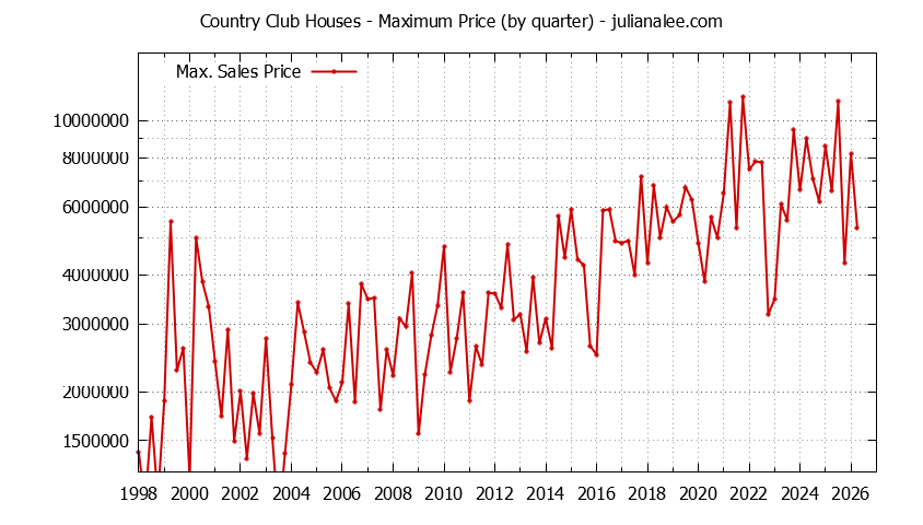 Graph of the Quarterly Maximum Price for Country Club Houses Sold