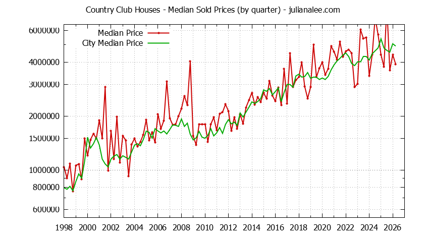 Quarterly Median Price of a Country Club Home