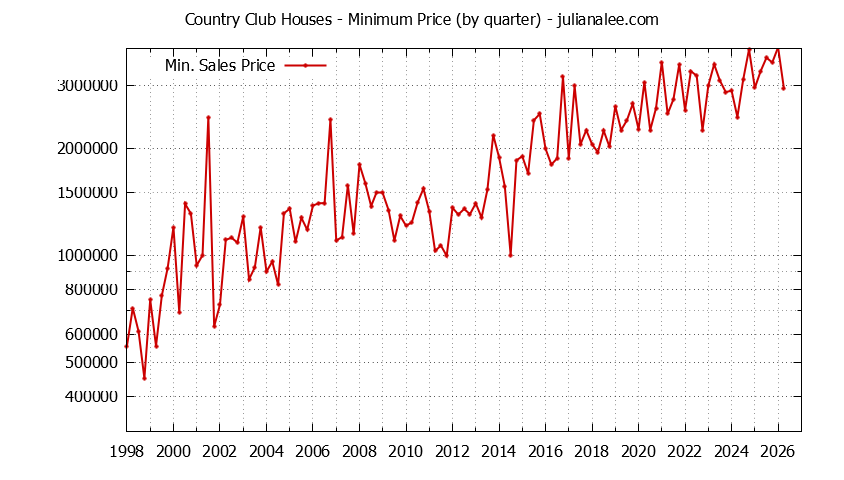 Graph of the Quarterly Minimum Price for Country Club Houses Sold