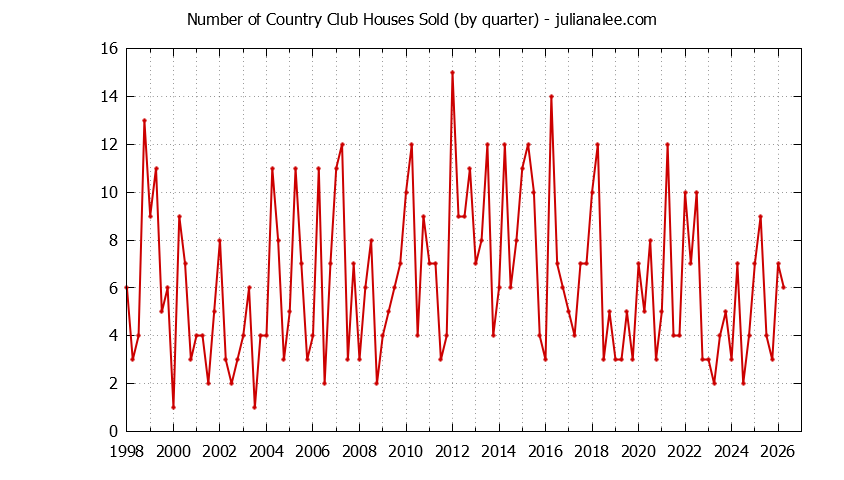 Graph of the Quarterly Number of Country Club Houses Sold