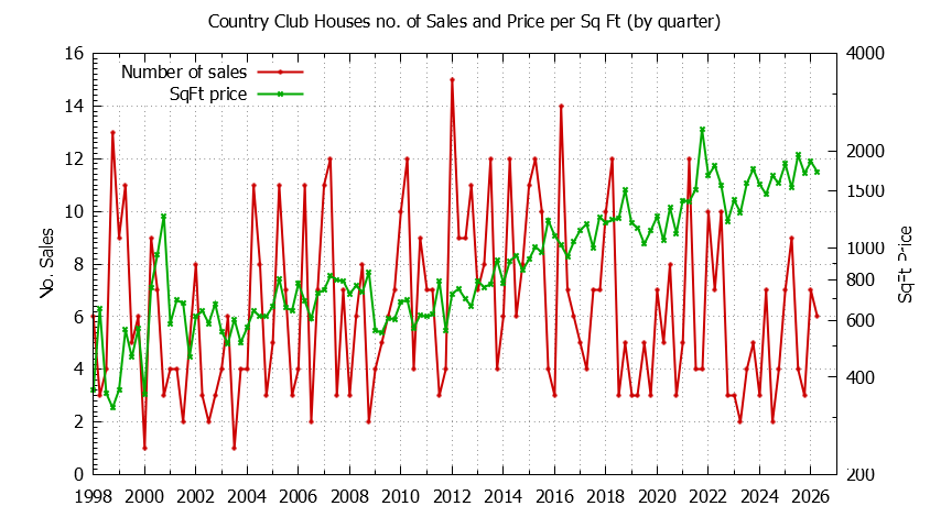 Graph of the Quarterly Number of Sales vs. Price Per SqFt for Country Club Houes Sold