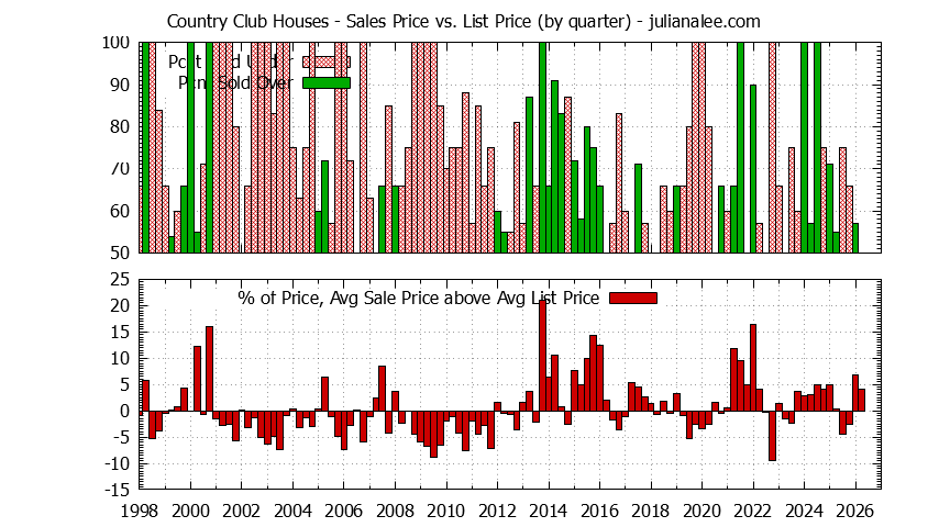 Graph of the Quarterly Average Sales Price vs. List Price for Country Club Houses