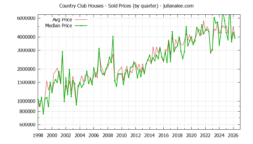 Quarterly Median and Average Price of a Country Club Home