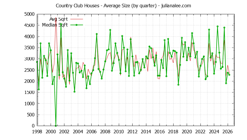 Graph of the Quarterly Average Size of Country Club Houses Sold
