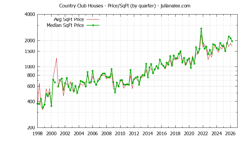 Graph of the Average Quarterly Price Per Square Foot for Country Club & Los Altos Homes