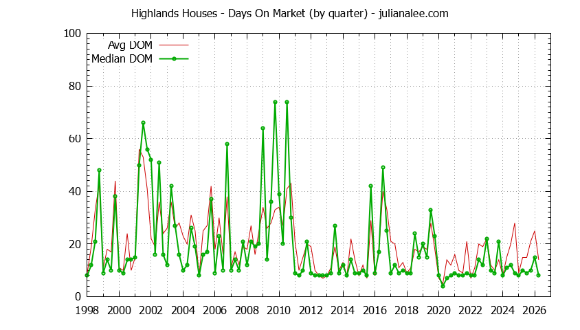 Quarterly Average Days On Market for Highlands Houses Sold Graph of the Quarterly Average Days On Market for Highlands Houses Sold