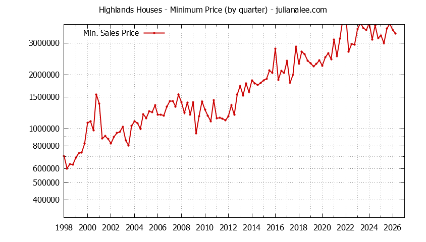 Quarterly Minimum Price of Highlands Houses Sold Graph of the Quarterly Minimum Price for Highlands Houses Sold