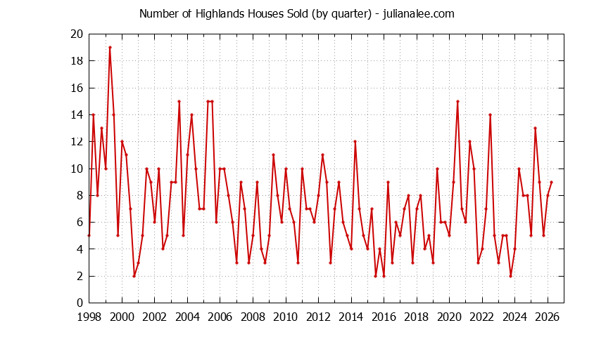 Quarterly Number of Highlands Houses Sold Graph of the Quarterly Number of Highlands Houses Sold