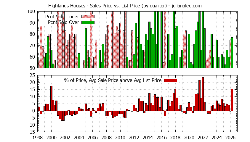 Quarterly Average Sales Price vs. List Price for Highlands Houses Graph of the Quarterly Average Sales Price vs. List Price for Highlands Houses