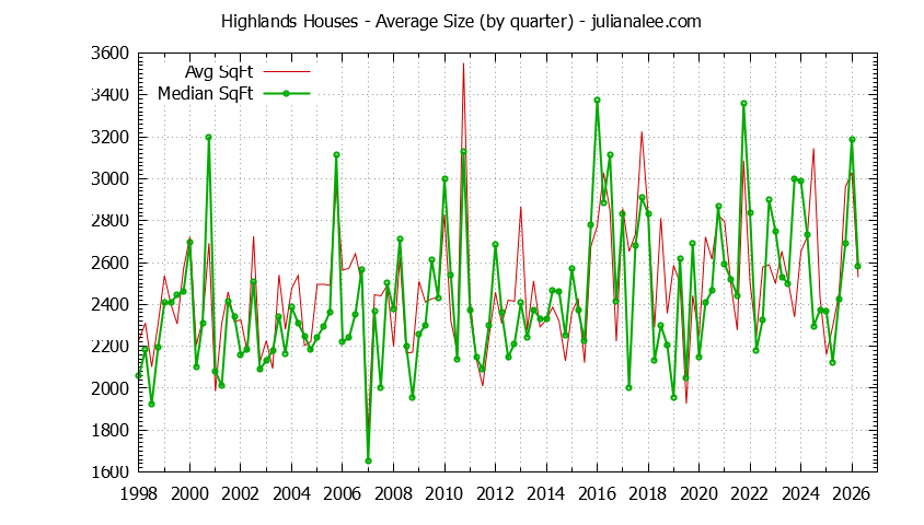 Quarterly Average Size of Highlands Houses Sold Graph of the Quarterly Average Size of Highlands Houses Sold