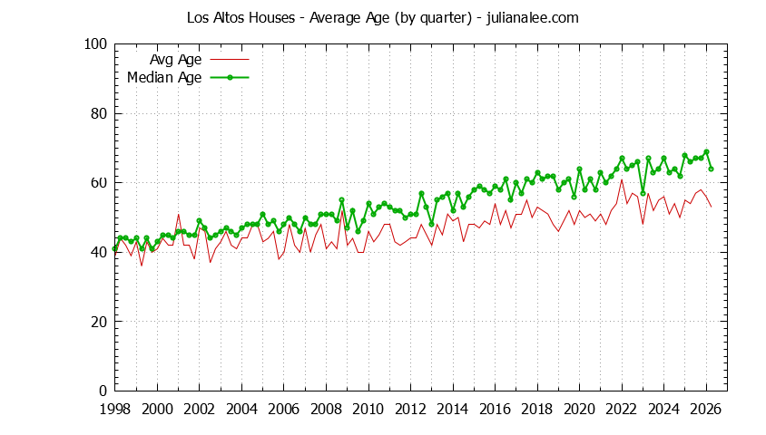 Graph of the Quarterly Average Age of Los Altos Houses Sold - Los Altos Real Estate Trends