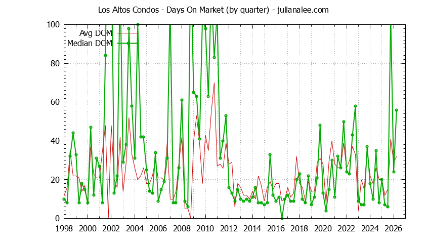 Graph of the Quarterly Average Days On Market for Los Altos Condos - Los Altos Real Estate Trends