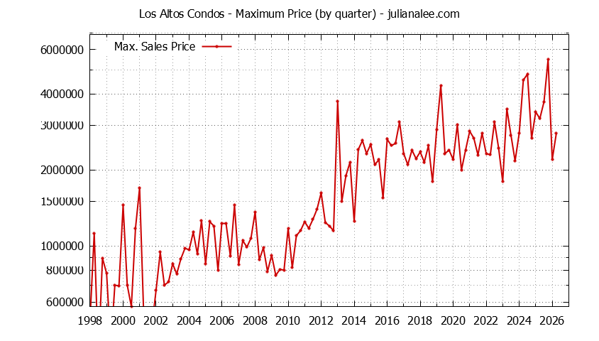 Graph of the Quarterly Maximum Price of Los Altos Condos - Los Altos Real Estate Trends