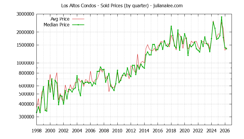Graph of the Quarterly Median and Average Los Altos Home Prices for Condos - Los Altos Real Estate Trends