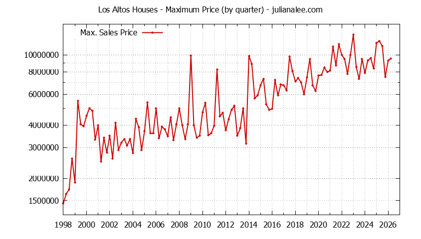 Graph of the Quarterly Maximum Price of Los Altos Houses - Los Altos Real Estate Trends