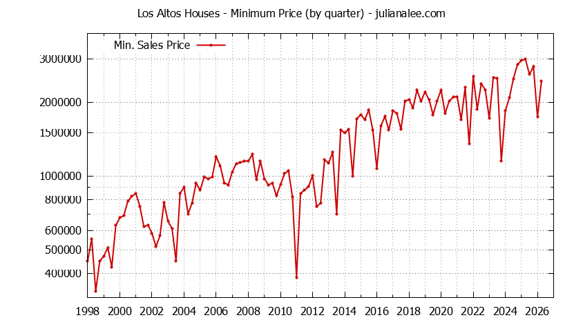 Graph of the Quarterly Minimum Price of Los Altos Houses - Los Altos Real Estate Trends