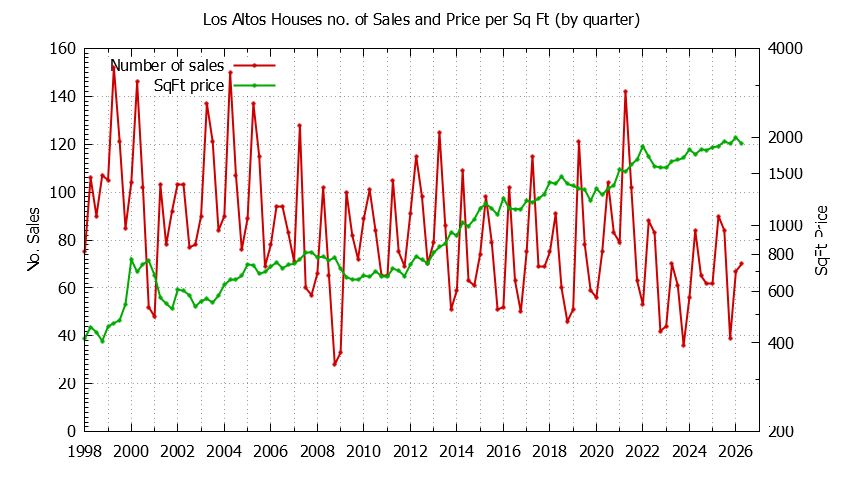 Graph of the Quarterly Number of Los Altos Houses Sold - Los Altos Real Estate Trends