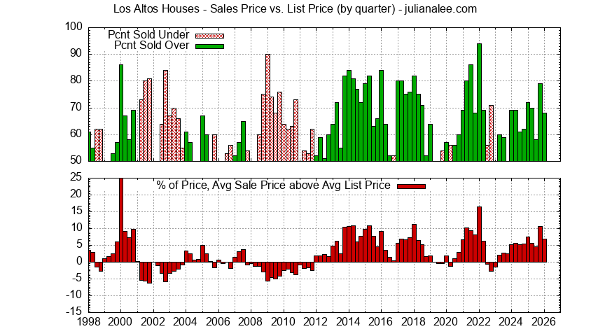 Graph of list price vs. sales price for Los Altos homes