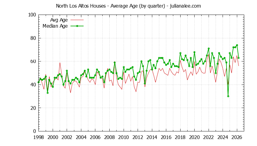 Quarterly Average Age of North Los Altos Houses Sold Graph of the Quarterly Average Age of North Los Altos Houses Sold
