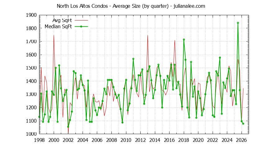 Quarterly Average Size of North Los Altos Condos Sold Graph of the Quarterly Average Size of North Los Altos Condos Sold