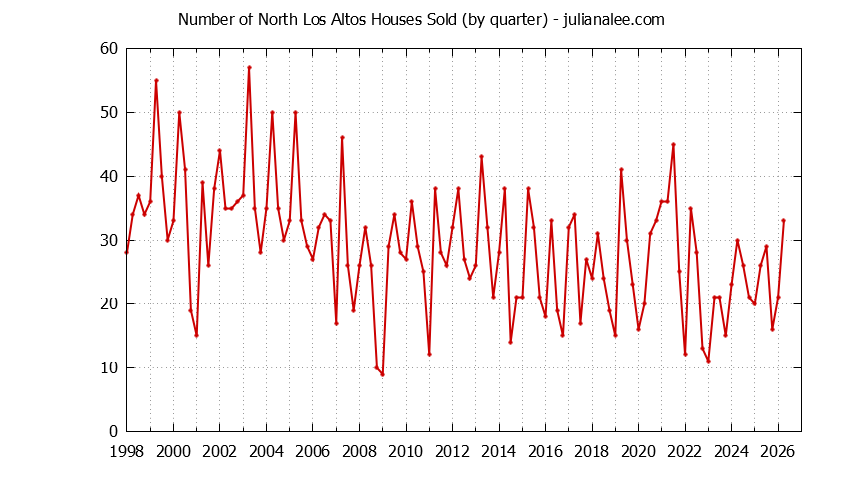 Quarterly Number of North Los Altos Houses Sold Graph of the Quarterly Number of North Los Altos Houses Sold
