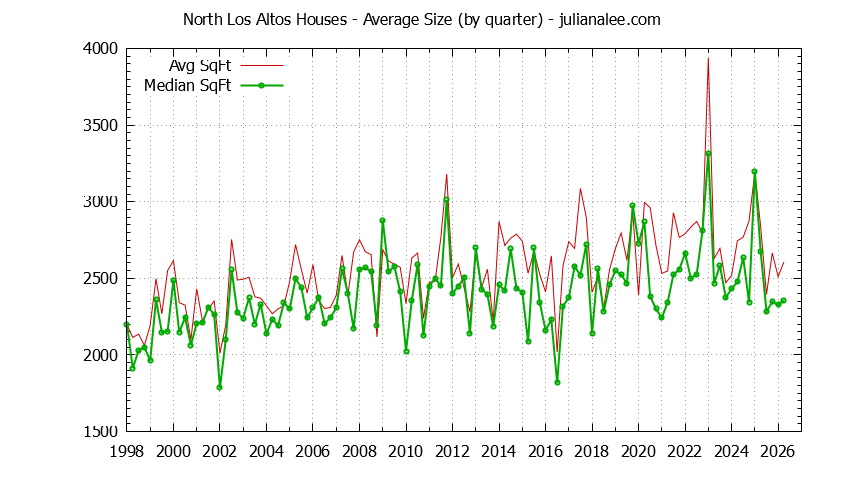 Quarterly Average Size of North Los Altos Houses Sold Graph of the Quarterly Average Size of North Los Altos Houses Sold