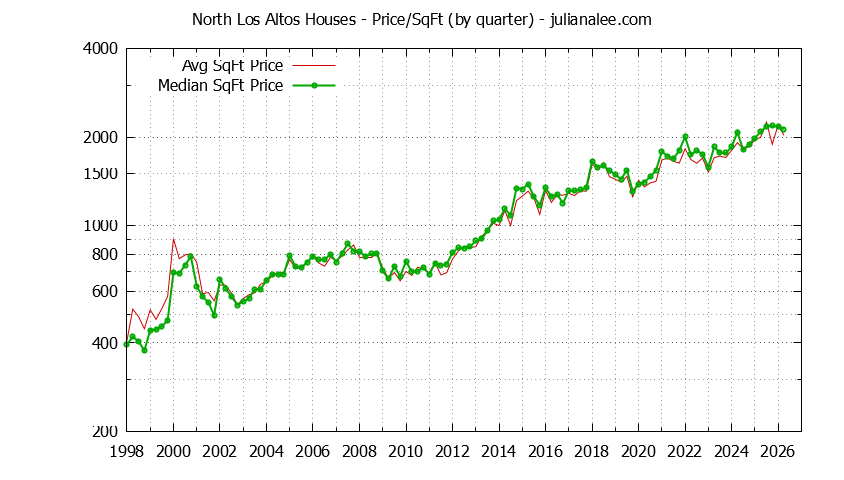 Monthly Average Price Per Square Foot for Los Altos Houses Sold Graph of the Average Quarterly Price Per Square Foot for North Los Altos & Los Altos Homes