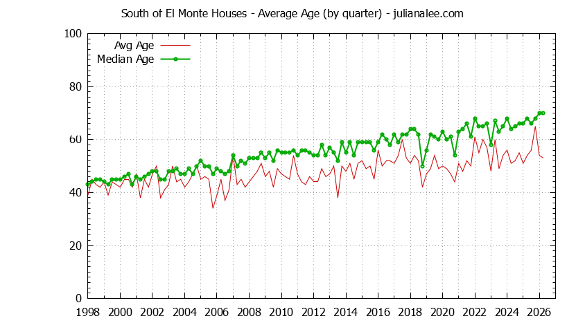 Quarterly Average Age of South of El Monte Houses Sold Graph of the Quarterly Average Age of South of El Monte Houses Sold