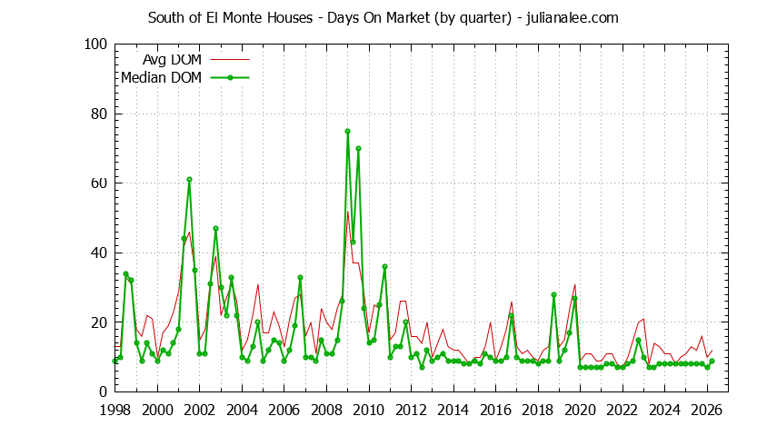 Quarterly Average Days On Market for South of El Monte Houses Sold Graph of the Quarterly Average Days On Market for South of El Monte Houses Sold