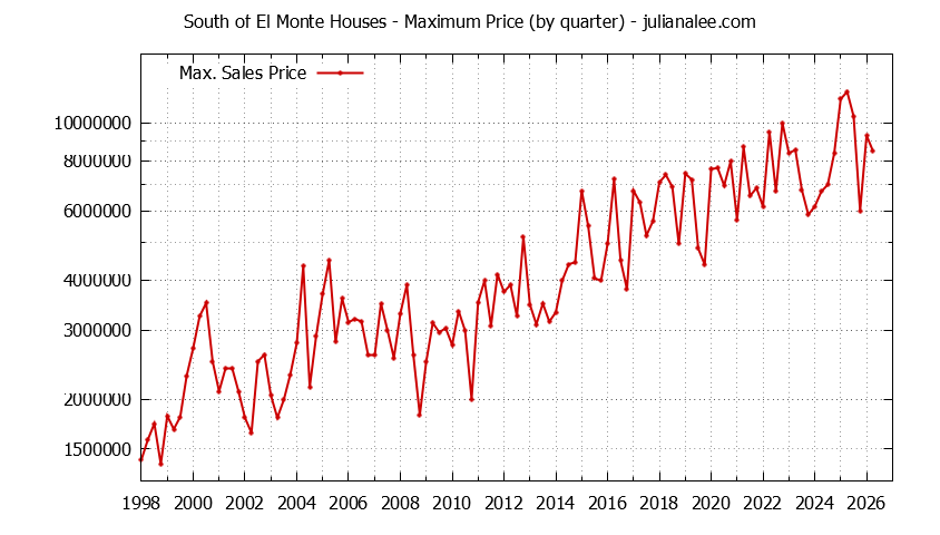 Quarterly Maximum Price for South of El Monte Houses Sold Graph of the Quarterly Maximum Price for South of El Monte Houses Sold