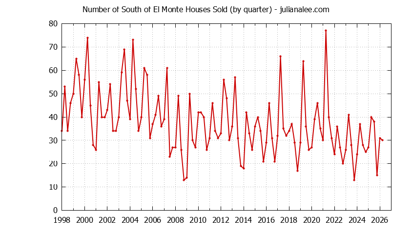 Quarterly Number of South of El Monte Houses Sold Graph of the Quarterly Number of South of El Monte Houses Sold
