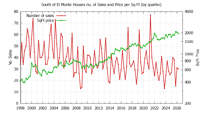 Quarterly Number of Sales vs. Price Per SqFt for South of El Monte Houses Sold Graph of the Quarterly Number of Sales vs. Price Per SqFt for South of El Monte Houes Sold