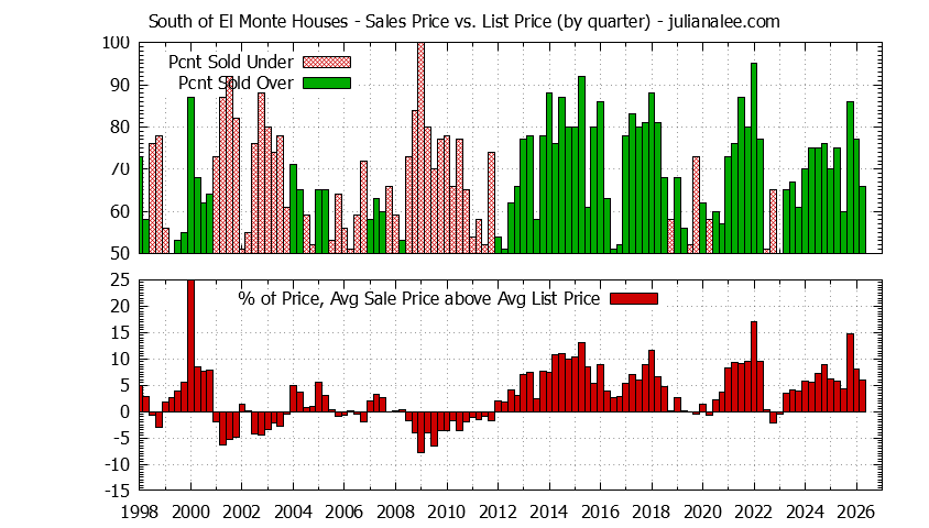 Quarterly Average Sales Price vs. List Price for South of El Monte Houses Graph of the Quarterly Average Sales Price vs. List Price for South of El Monte Houses