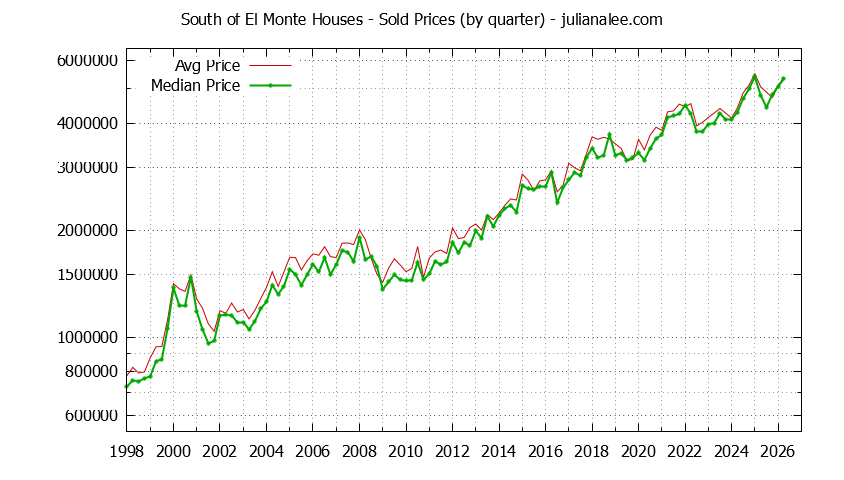 Quarterly Median and Average Price of a South of El Monte Home Quarterly Median and Average Price of a South of El Monte Home
